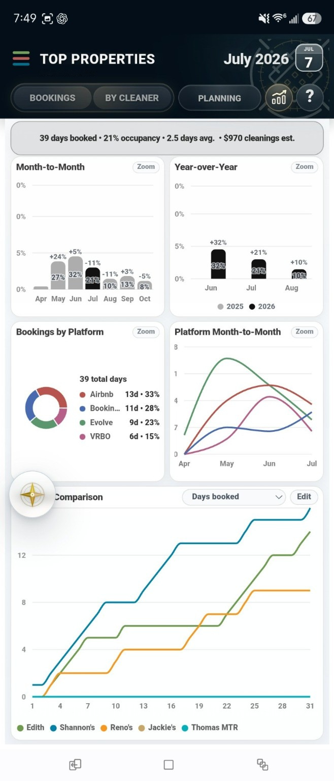 Collimet statistics dashboard showing portfolio charts for occupancy, year-over-year performance, booking platforms, and property comparisons